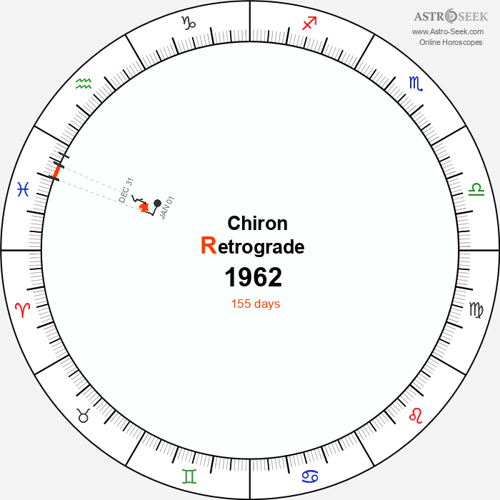 Chiron Retrograde Astro Calendar 1962