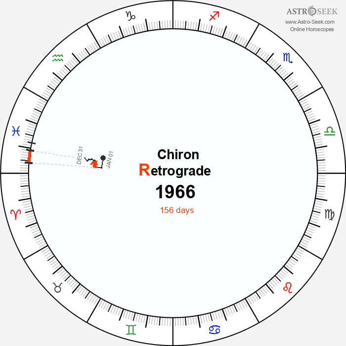 Chiron Retrograde Astro Calendar 1966