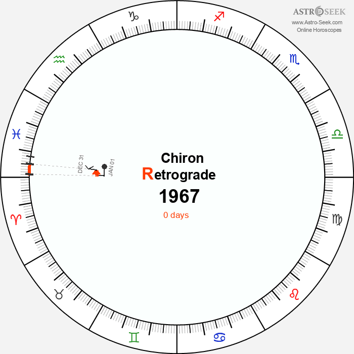 Chiron Retrograde Astro Calendar 1967