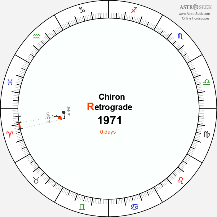 Chiron Retrograde Astro Calendar 1971