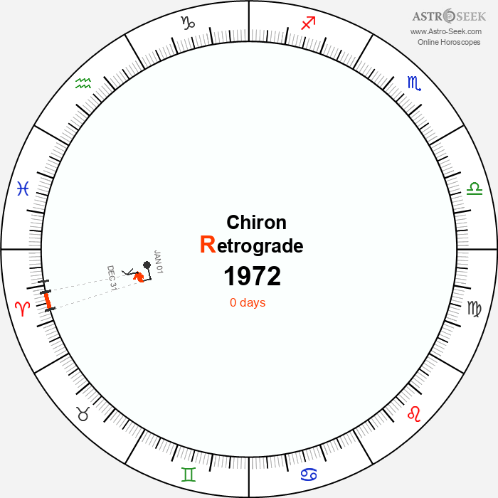 Chiron Retrograde Astro Calendar 1972