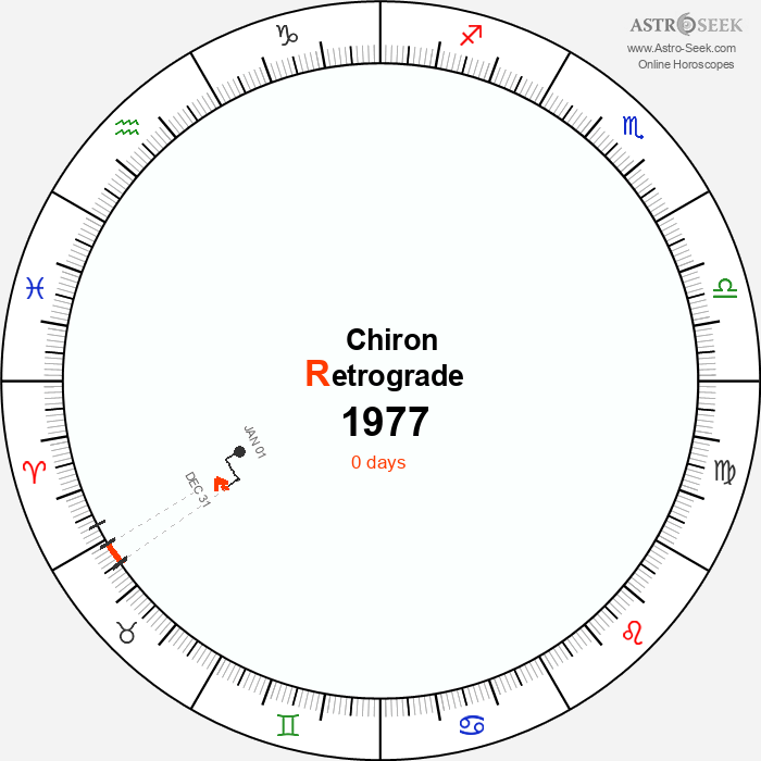 Chiron Retrograde Astro Calendar 1977