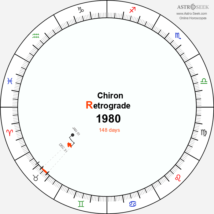 Chiron Retrograde Astro Calendar 1980