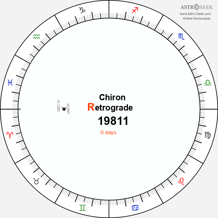 Chiron Retrograde Astro Calendar 19811