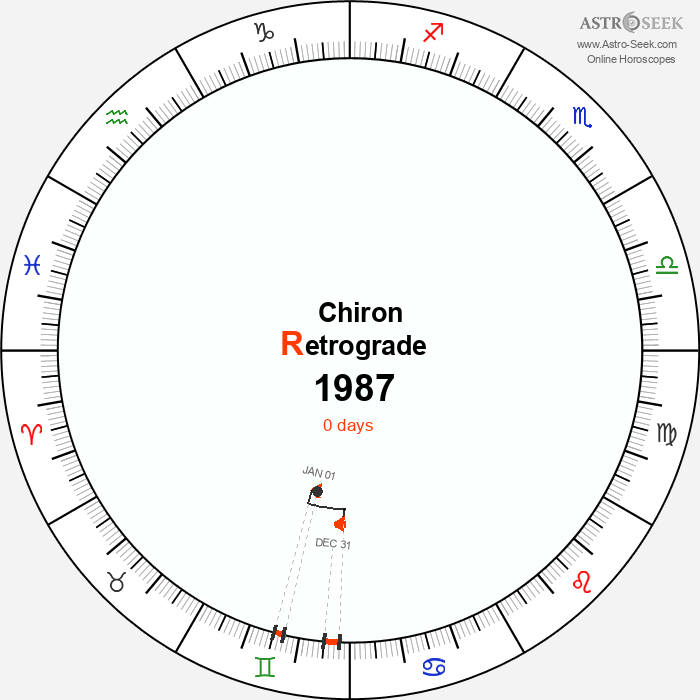 Chiron Retrograde Astro Calendar 1987