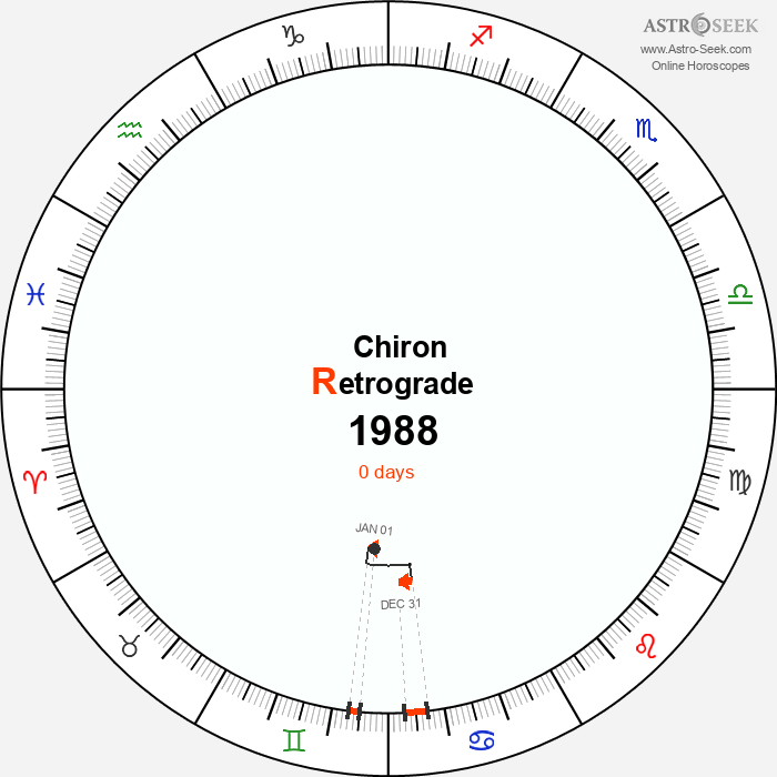 Chiron Retrograde Astro Calendar 1988