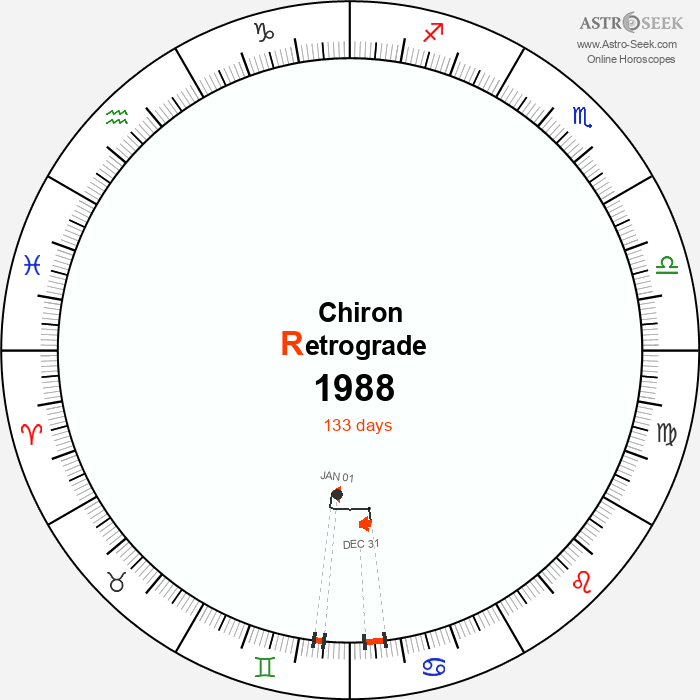 Chiron Retrograde Astro Calendar 1988