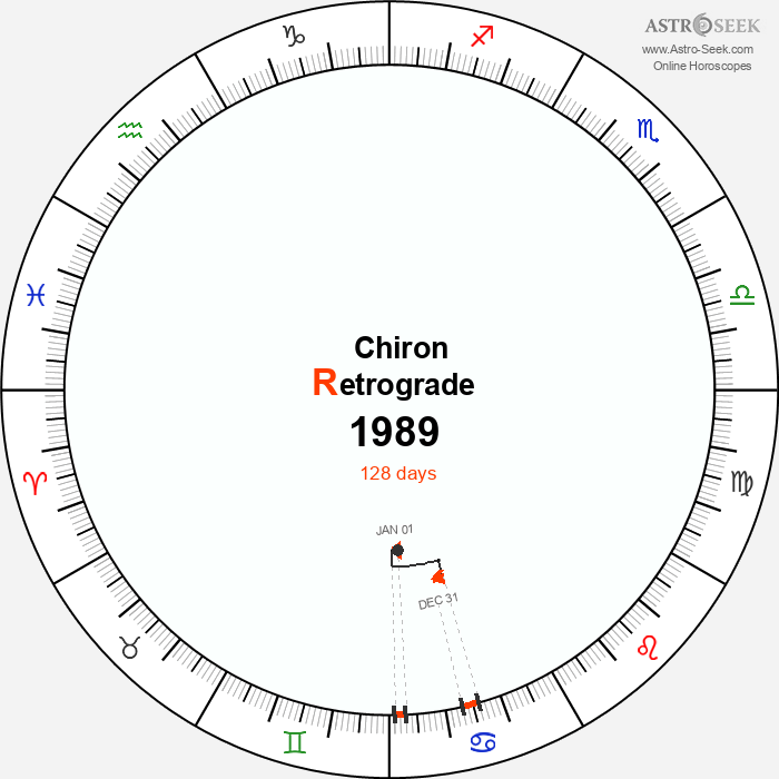 Chiron Retrograde Astro Calendar 1989