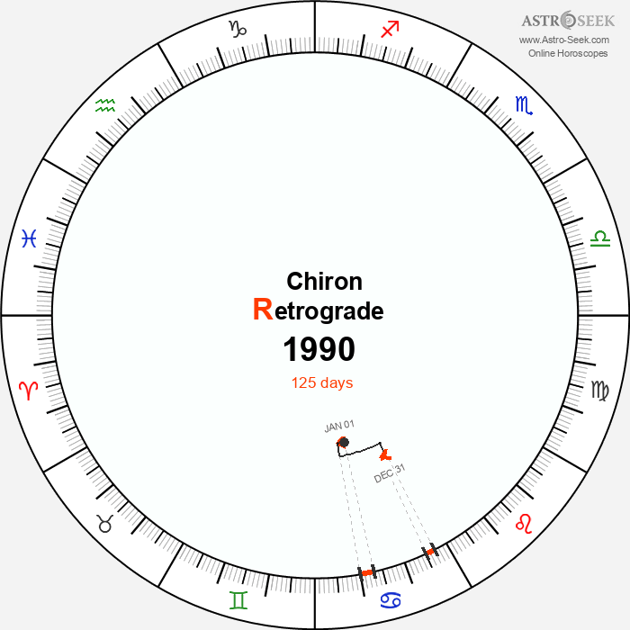 Chiron Retrograde Astro Calendar 1990