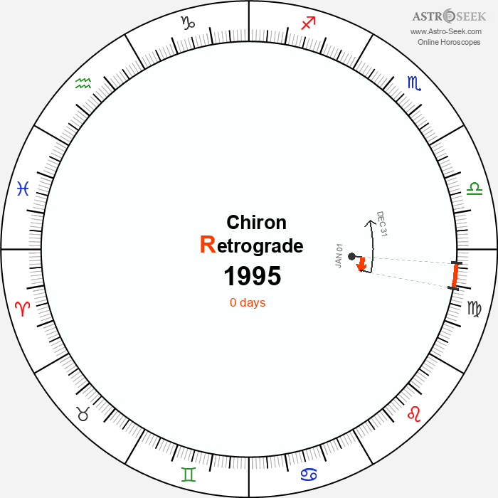 Chiron Retrograde Astro Calendar 1995