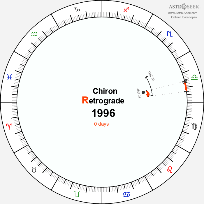 Chiron Retrograde Astro Calendar 1996