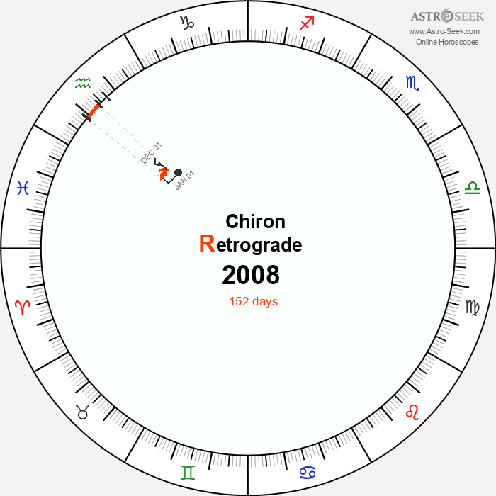 Chiron Retrograde Astro Calendar 2008