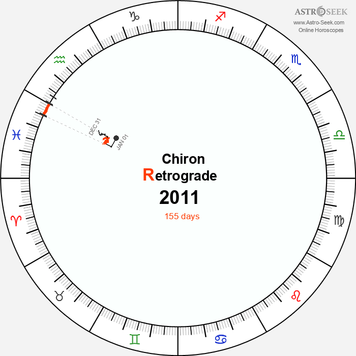 Chiron Retrograde Astro Calendar 2011