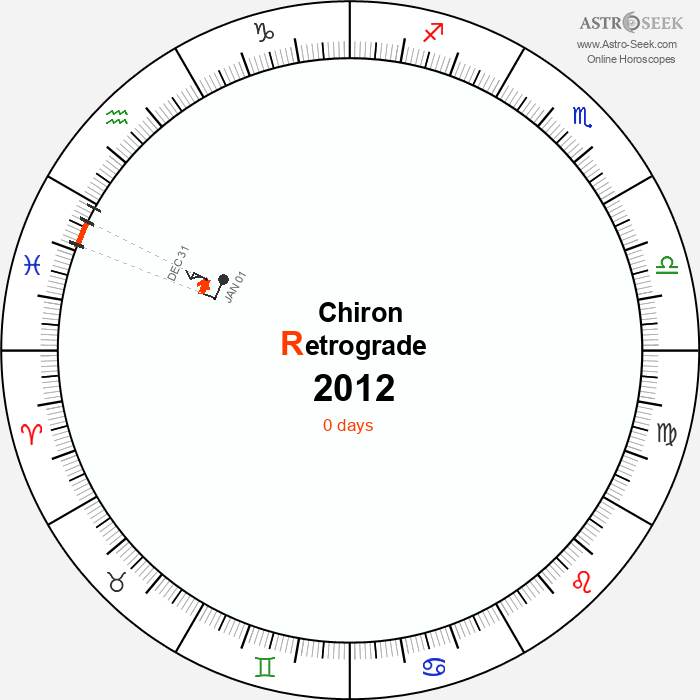 Chiron Retrograde Astro Calendar 2012