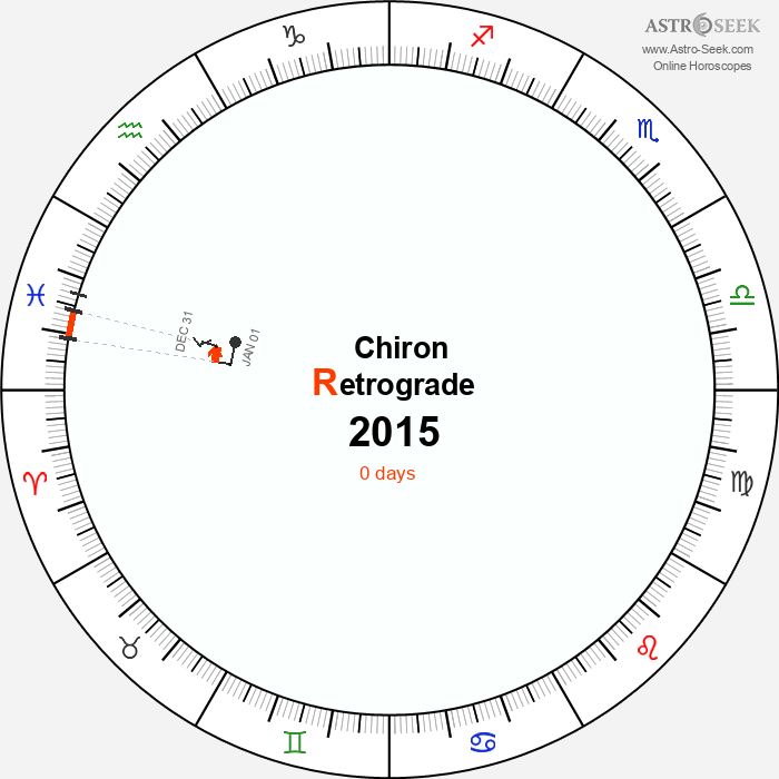 Chiron Retrograde Astro Calendar 2015