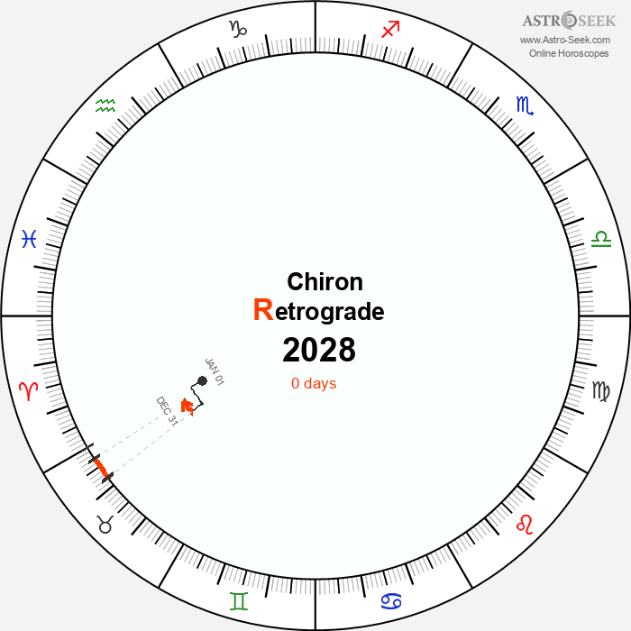 Chiron Retrograde Astro Calendar 2028