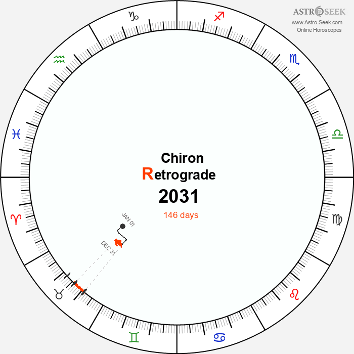 Chiron Retrograde Astro Calendar 2031
