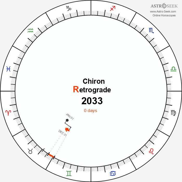 Chiron Retrograde Astro Calendar 2033