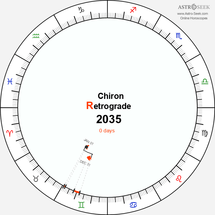 Chiron Retrograde Astro Calendar 2035
