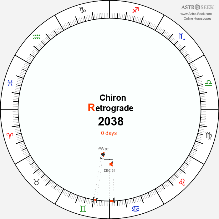 Chiron Retrograde Astro Calendar 2038
