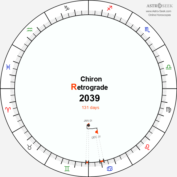 Chiron Retrograde Astro Calendar 2039