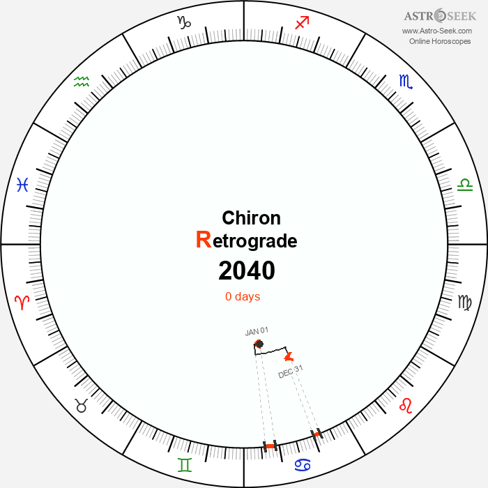 Chiron Retrograde Astro Calendar 2040