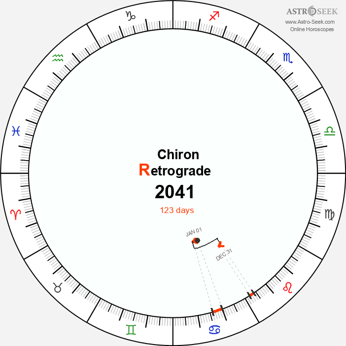 Chiron Retrograde Astro Calendar 2041