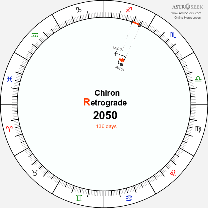 Chiron Retrograde Astro Calendar 2050
