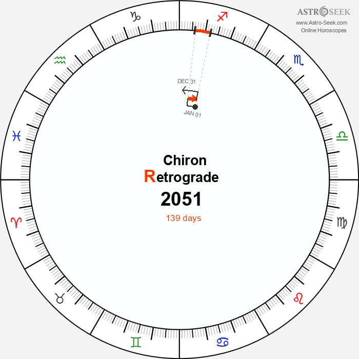 Chiron Retrograde Astro Calendar 2051