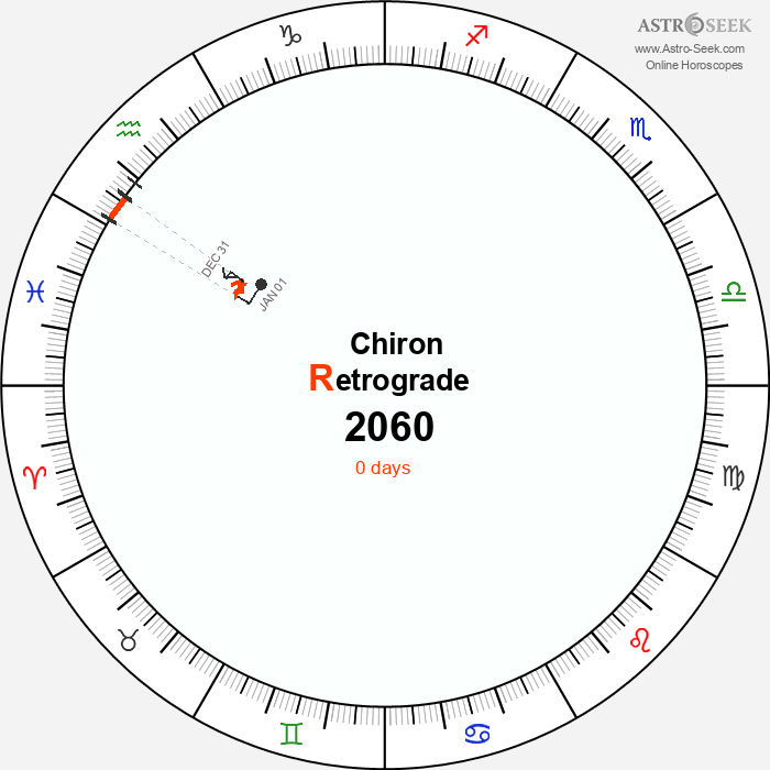 Chiron Retrograde Astro Calendar 2060