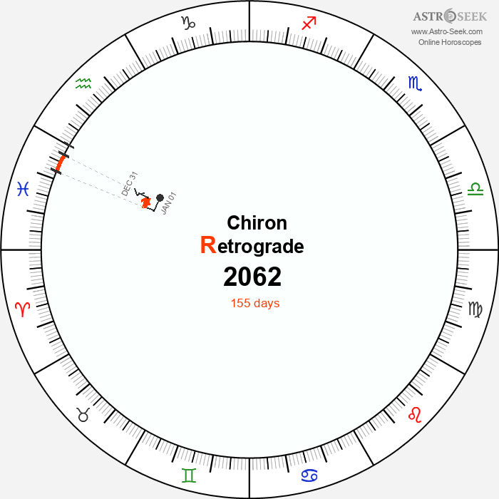 Chiron Retrograde Astro Calendar 2062