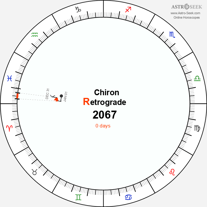 Chiron Retrograde Astro Calendar 2067