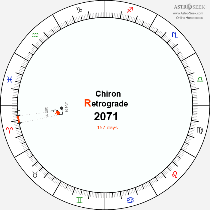 Chiron Retrograde Astro Calendar 2071