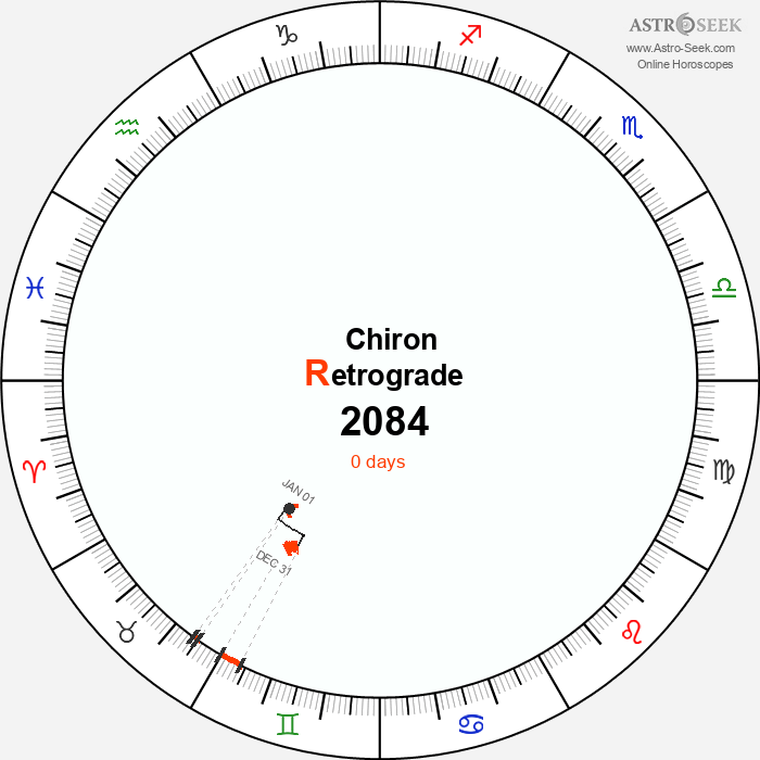 Chiron Retrograde Astro Calendar 2084