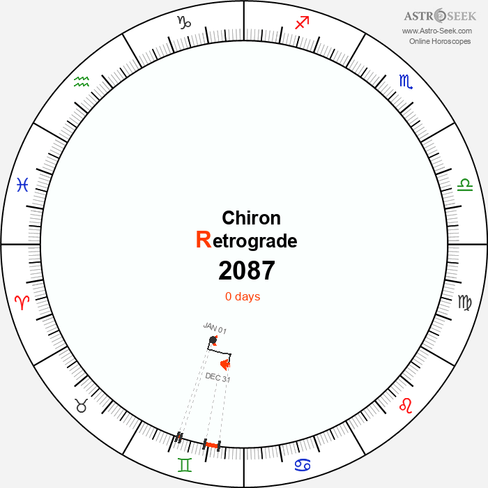 Chiron Retrograde Astro Calendar 2087