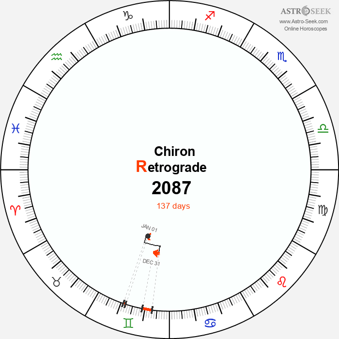 Chiron Retrograde Astro Calendar 2087