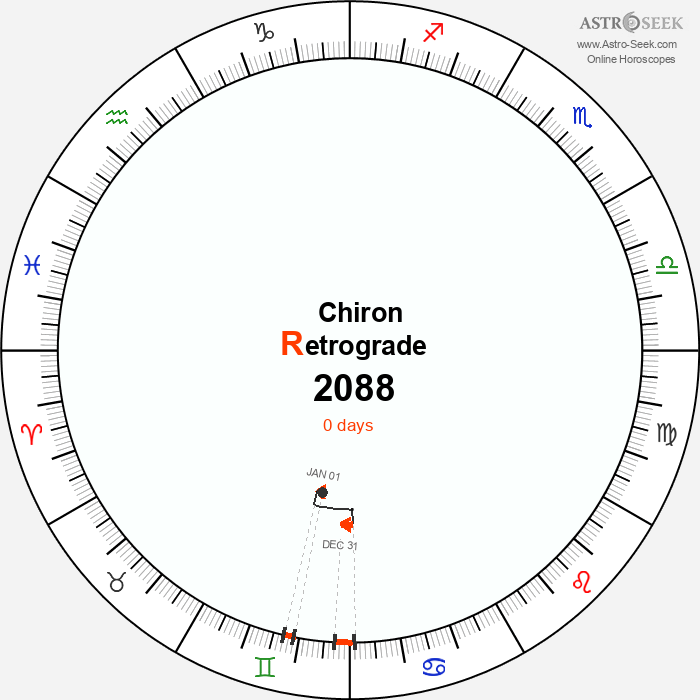 Chiron Retrograde Astro Calendar 2088