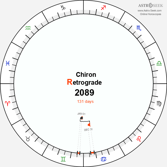 Chiron Retrograde Astro Calendar 2089