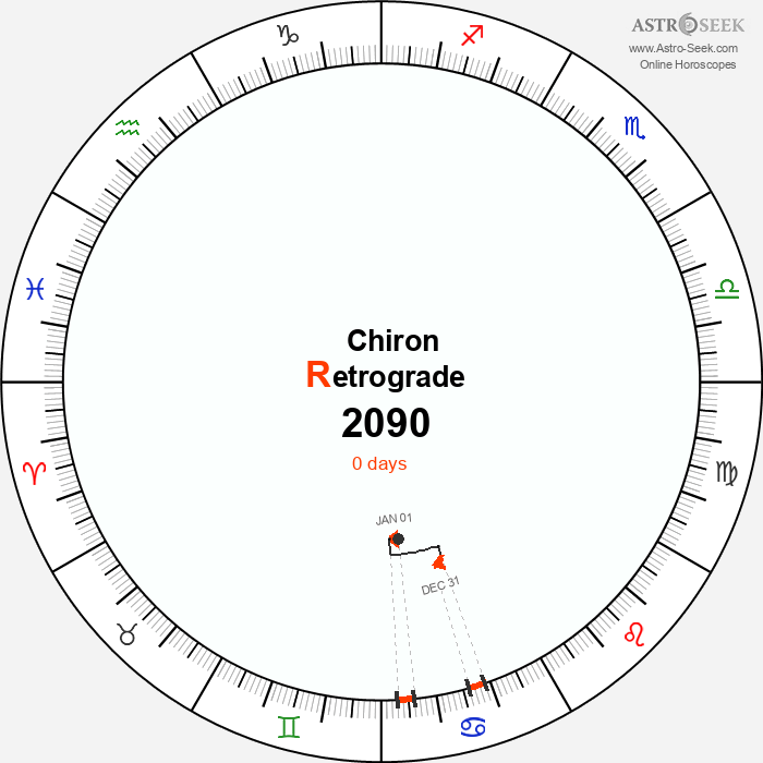Chiron Retrograde Astro Calendar 2090