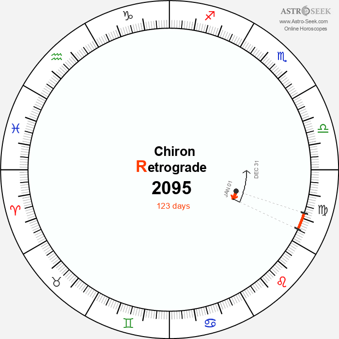 Chiron Retrograde Astro Calendar 2095
