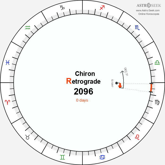 Chiron Retrograde Astro Calendar 2096