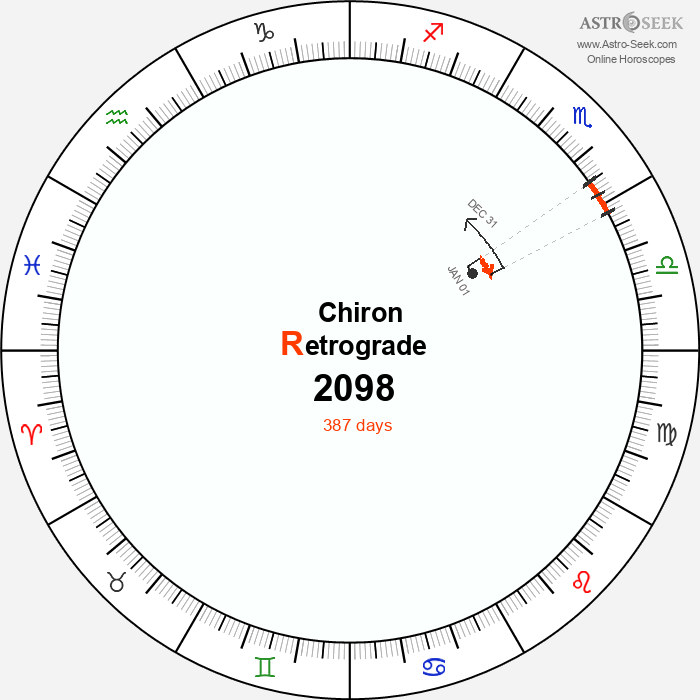 Chiron Retrograde Astro Calendar 2098