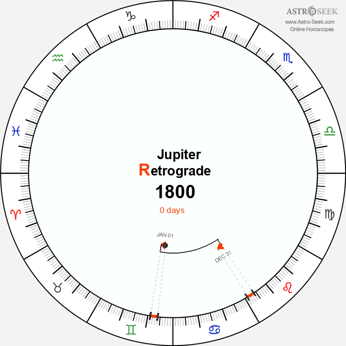 Jupiter Retrograde Astro Calendar 1800