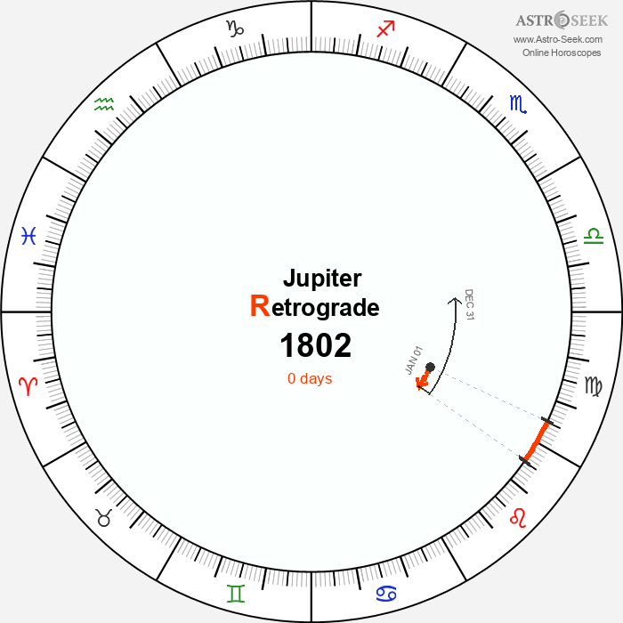 Jupiter Retrograde Astro Calendar 1802