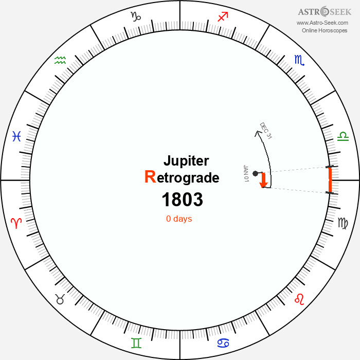 Jupiter Retrograde Astro Calendar 1803