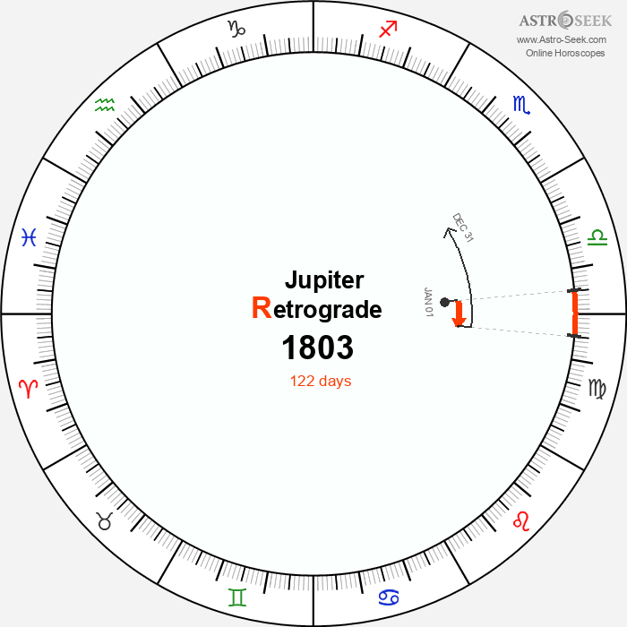 Jupiter Retrograde Astro Calendar 1803