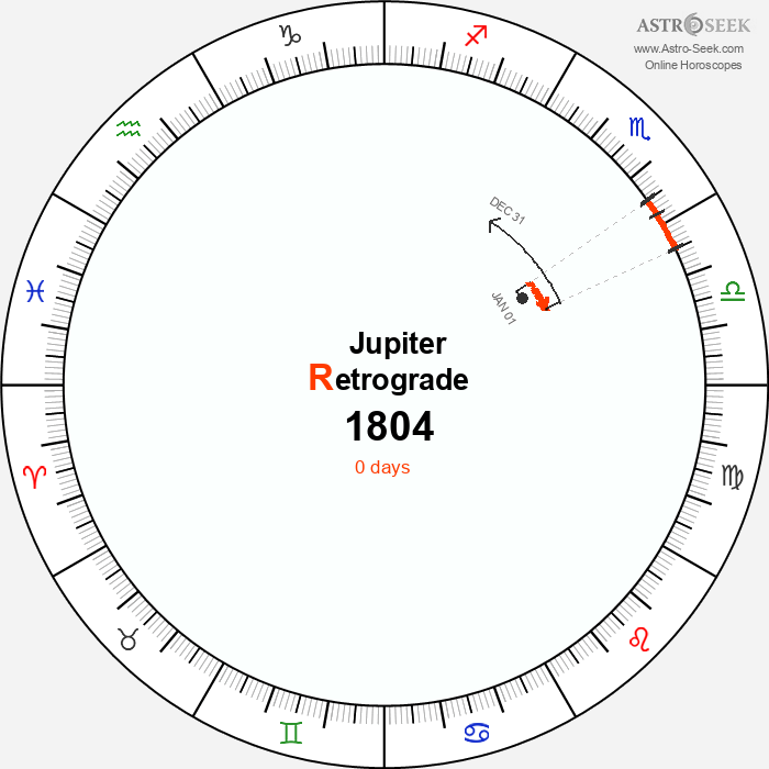 Jupiter Retrograde Astro Calendar 1804
