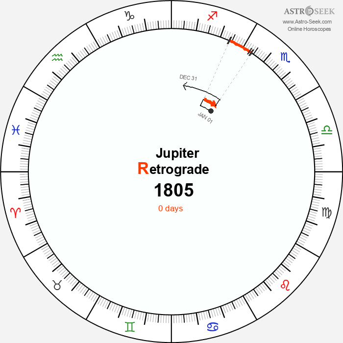 Jupiter Retrograde Astro Calendar 1805