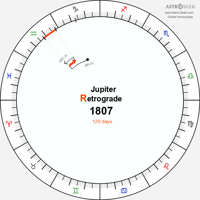 Jupiter Retrograde Astro Calendar 1807