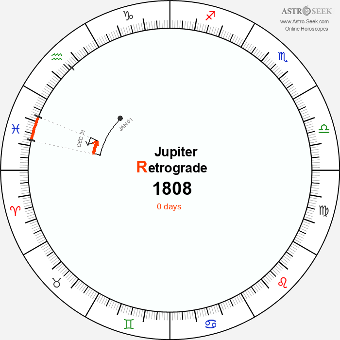 Jupiter Retrograde Astro Calendar 1808